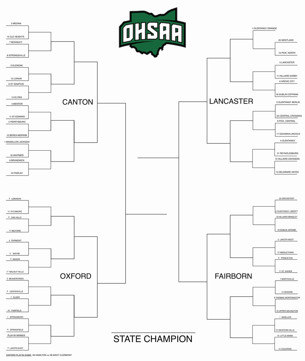 Kyle Weldon (@weldyprep) on Twitter photo Made in Ohio episode 6 coming up tonight at 8pm on the <a href="/PrepBaseballOH/">Prep Baseball Ohio</a>
โ
Spring Classic Recap
โ
Team Rankings
โ
State Tournament Draw
โ
Around The State Updates
We also take a look at the D1 bracket. Will dive into D2-7 next week!
#BeSeen | <a href="/_CoachPeteW/">Coach Pete Whitmer</a> | <a href="/DHeff11/">Dylan Hefflinger</a> Made in Ohio episode 6 coming up tonight at 8pm on the <a href="/PrepBaseballOH/">Prep Baseball Ohio</a>
โ
Spring Classic Recap
โ
Team Rankings
โ
State Tournament Draw
โ
Around The State Updates
We also take a look at the D1 bracket. Will dive into D2-7 next week!
#BeSeen | <a href="/_CoachPeteW/">Coach Pete Whitmer</a> | <a href="/DHeff11/">Dylan Hefflinger</a>
