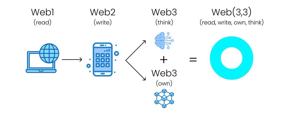 Web3 brought finance on-chain. Web(3,3) is bringing intelligence on-chain.

 A world where AI agents have identity, tokens, and incentives to serve, learn, and earn.

$ORA doesn’t just connect AI to the chain — it lets you farm, invest in, and benefit from them.

Agent token