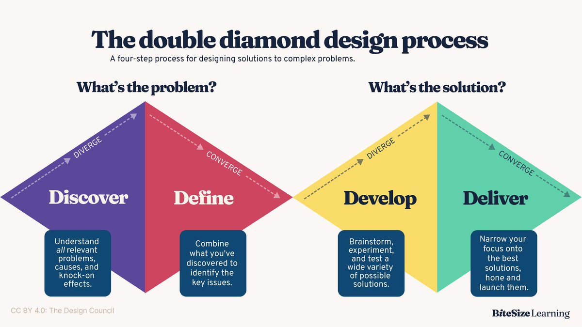 An intense double diamond design sprint with AHP colleagues <a href="/NHSTayside/">NHS Tayside</a> over the past few days. The ask: future service design includes and empowers AHPs to provide high quality rehabilitation. Outcome: longer, healthier, fulfilling lives👏🏽<a href="/ahpnhst/">ahpnhst</a> #ahpssmallinnumberbiginimpact