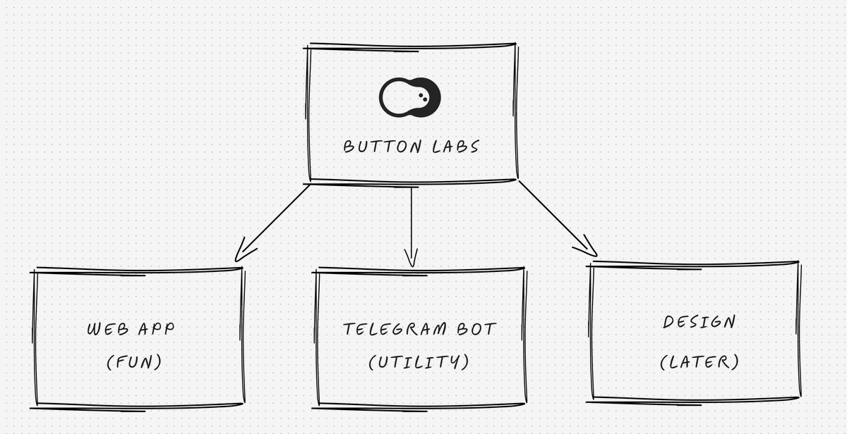 Button_Labs's tweet image. Introducing Button Labs!

Button Labs is slowly but surely diving into three areas : web apps, Telegram, and design. 

Everything we build is driven by degen vibes and the joy of crypto.

I&apos;ll post light updates and casual thoughts over at @KimBab_sol , while most of our finished…