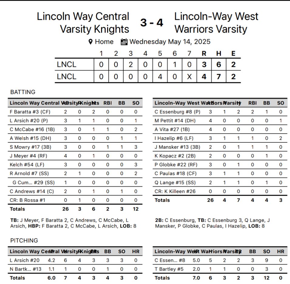 LWW Baseball (@lwwestbaseball) on Twitter photo Warriors win 4-3 over LW Central. Record 21-7, 10-5 SWSC.
Conor Essenburg (W) 5 IP, 9 K
Tyler Bartley (SV) 2 IP, 0 ER
Essenburg 2 H, 2B, 2 RBI, BB
Ian Hazelip H, RBI, R
Jackson Mansker H, RBI, BB
<a href="/PrepBaseballIL/">Prep Baseball Illinois</a> Warriors win 4-3 over LW Central. Record 21-7, 10-5 SWSC.
Conor Essenburg (W) 5 IP, 9 K
Tyler Bartley (SV) 2 IP, 0 ER
Essenburg 2 H, 2B, 2 RBI, BB
Ian Hazelip H, RBI, R
Jackson Mansker H, RBI, BB
<a href="/PrepBaseballIL/">Prep Baseball Illinois</a>