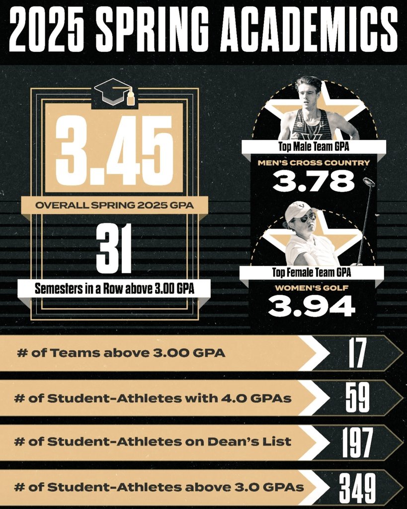 iamjamesthe3rd's tweet image. Just look at these numbers! When I tell y&apos;all Vanderbilt student-athletes brag different!!! 🤓⚓️⬇️