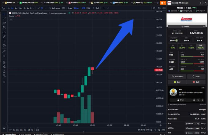 Solboydegen's tweet photo. $ASSCO #ASSCO
🚀 DONE : 26X
🎯 Entry: 5K
🏁 Exit: 130K
This is what happens when you move with precision.
My TG : https://t.co/2JvDCmQqpl
My Channel : https://t.co/pEgBOE04ma https://t.co/PrzwtRIEHB