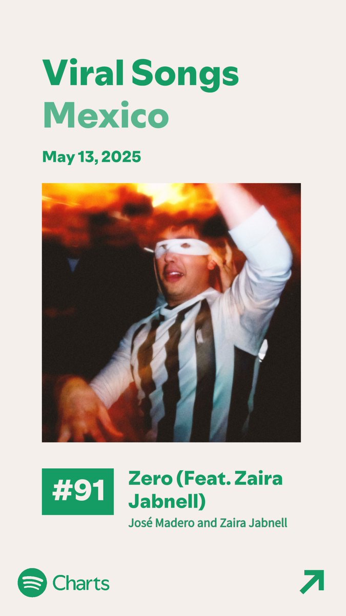 JMV SUPPORT (@jmv_support) on Twitter photo Daily Viral Songs Spotify México 🇲🇽
#91 Zero (ft. <a href="/ZairaJabnell/">Zαirα Jαвnell</a>)
Zero ha pasado 16 días consecutivos en la lista.
<a href="/jose_madero/">MADERO</a> <a href="/ClassMusic/">Class Music</a> Daily Viral Songs Spotify México 🇲🇽
#91 Zero (ft. <a href="/ZairaJabnell/">Zαirα Jαвnell</a>)
Zero ha pasado 16 días consecutivos en la lista.
<a href="/jose_madero/">MADERO</a> <a href="/ClassMusic/">Class Music</a>
