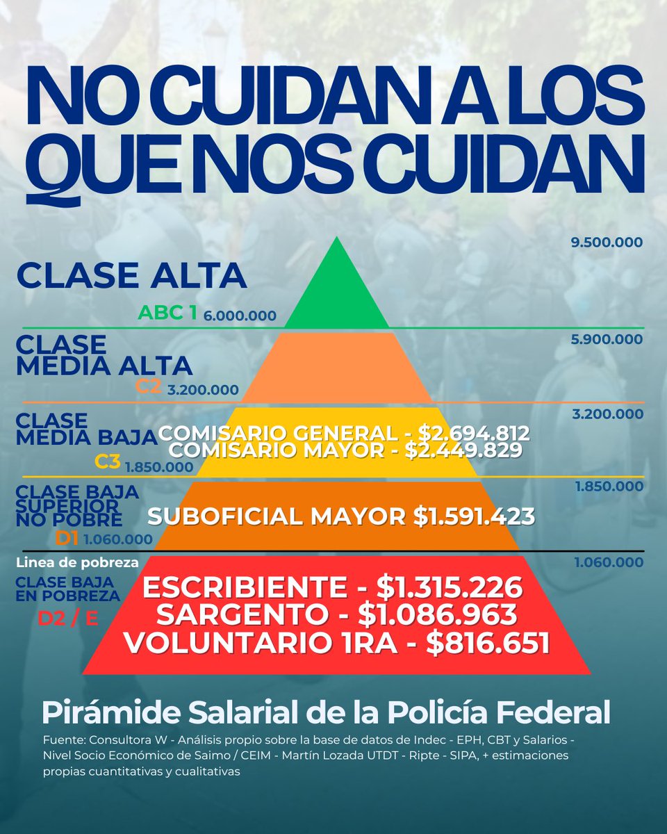 FALSO que cuidan a quienes nos cuidan. 
Así marcha el plan para desmantelar a nuestras Fuerzas de Seguridad.

Dato mata relato.