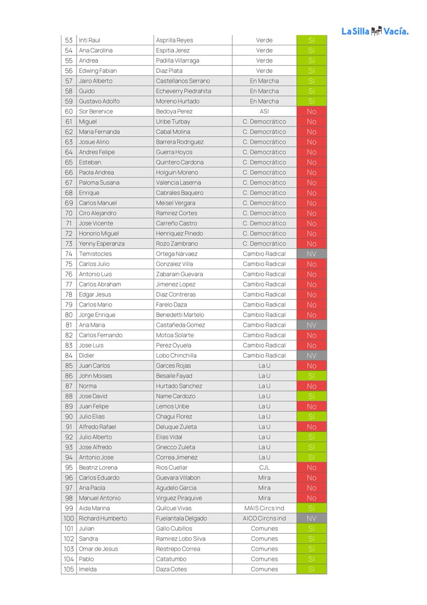 La Silla Vacía (@lasillavacia) on Twitter photo #ElDato
Así fue la votación de cada senador en la plenaria en la que se terminó hundiendo la consulta popular del gobierno de <a href="/petrogustavo/">Gustavo Petro</a> .
🗳️47 votos por el Sí 🟢, 49 por el No 🔴 y 9 ausentes ⚪️. #ElDato
Así fue la votación de cada senador en la plenaria en la que se terminó hundiendo la consulta popular del gobierno de <a href="/petrogustavo/">Gustavo Petro</a> .
🗳️47 votos por el Sí 🟢, 49 por el No 🔴 y 9 ausentes ⚪️.