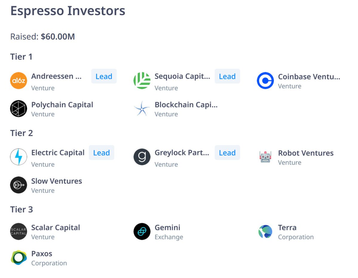 AirdropChecked's tweet image. #Retroactive - #Espresso - Chain n/a - Raised $60M

💰 Reward: 50k$ + nft... 

👉 JOIN HERE: app.layer3.xyz/activations/in…

✔️ Connect wallet
✔️ Complete all task on layer 3 &amp;amp; claim cube