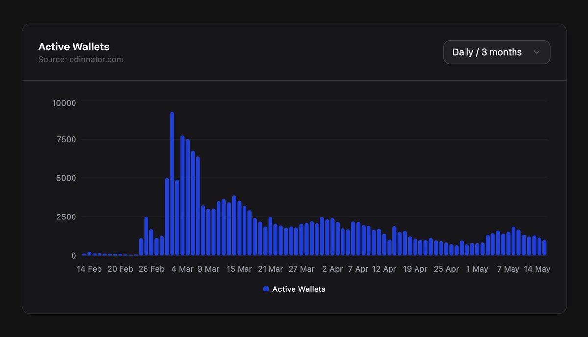 Odinnator dev 分享了Odinfun 日活的历史数据：

3月初日活用户约为3500人；🔥
3月底/4月初降至约2000人；👀
4月下旬日活跃用户降至约700人；🥶
5月初回升至约1500人，目前为1000人。📈

当前用户数比3月/4月下降50%。，但比历史最低点回升了两倍。

The Odinnator dev shared historical daily active
