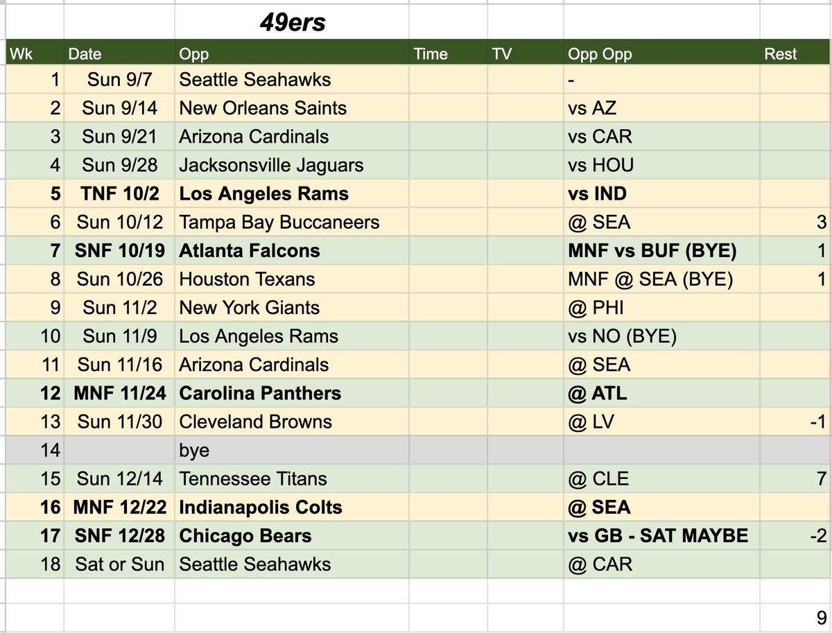 GuyHaberman's tweet image. Got the 49ers +9 on rest advantage
Finish with 8/10 opponents coming off ROAD games