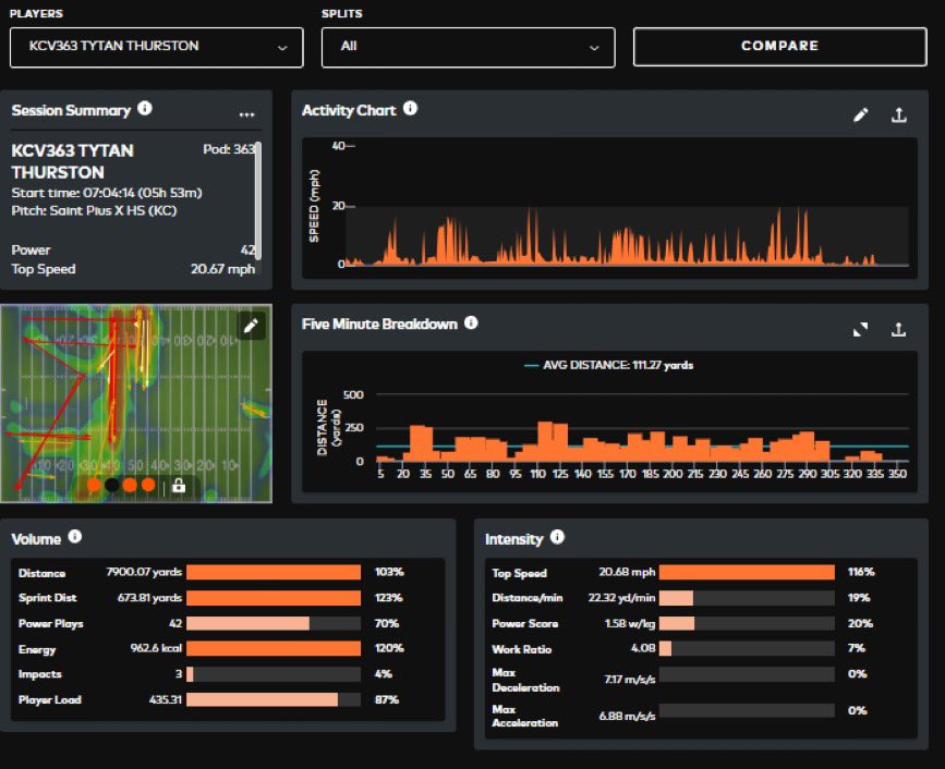 Thank you <a href="/Jamie_XOS/">Jamie DeMoney - CATAPULT SPORTS</a> for asking me to wear the catapult at <a href="/Varsitycombine1/">KC Varsity Combines</a>! I hit a top speed of 20.68 mph! <a href="/BeltonPirateFB/">Belton Pirate Football</a> <a href="/JasonFeeback/">Jason Feeback 🏈</a> <a href="/xitydad/">Scott Thurston</a> <a href="/Coach_Kober/">Michael Kober</a> <a href="/jeremycrabtree/">Jeremy Crabtree</a>