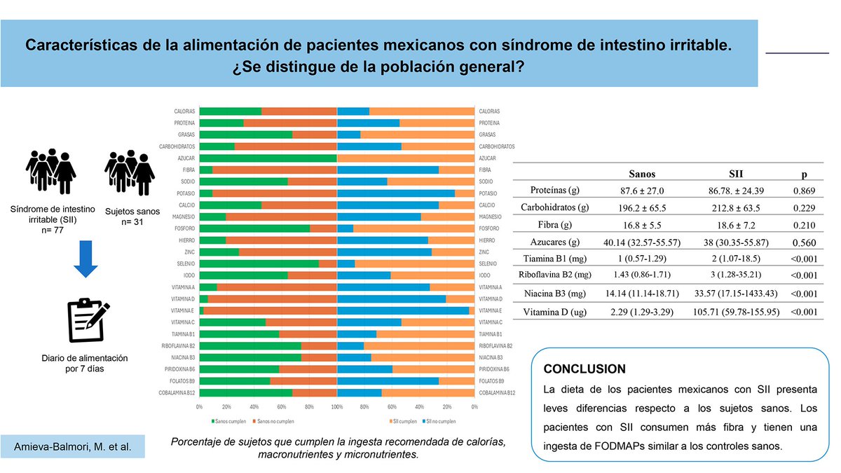 Revista de Gastroenterología de México (@revistadegastr1) on Twitter photo ¿La alimentación de pacientes con síndrome de intestino irritable (SII) se distingue de la de sujetos asintomáticos?
Un nuevo estudio analiza la dieta de pacientes mexicanos con SII y revela datos clave sobre su consumo de fibra, vitaminas y FODMAPs.
📊 Conoce los hallazgos y ¿La alimentación de pacientes con síndrome de intestino irritable (SII) se distingue de la de sujetos asintomáticos?
Un nuevo estudio analiza la dieta de pacientes mexicanos con SII y revela datos clave sobre su consumo de fibra, vitaminas y FODMAPs.
📊 Conoce los hallazgos y