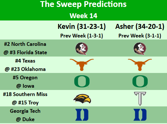 SweepBaseball's tweet image. 🚨Predictions for Week 14 College Baseball🚨