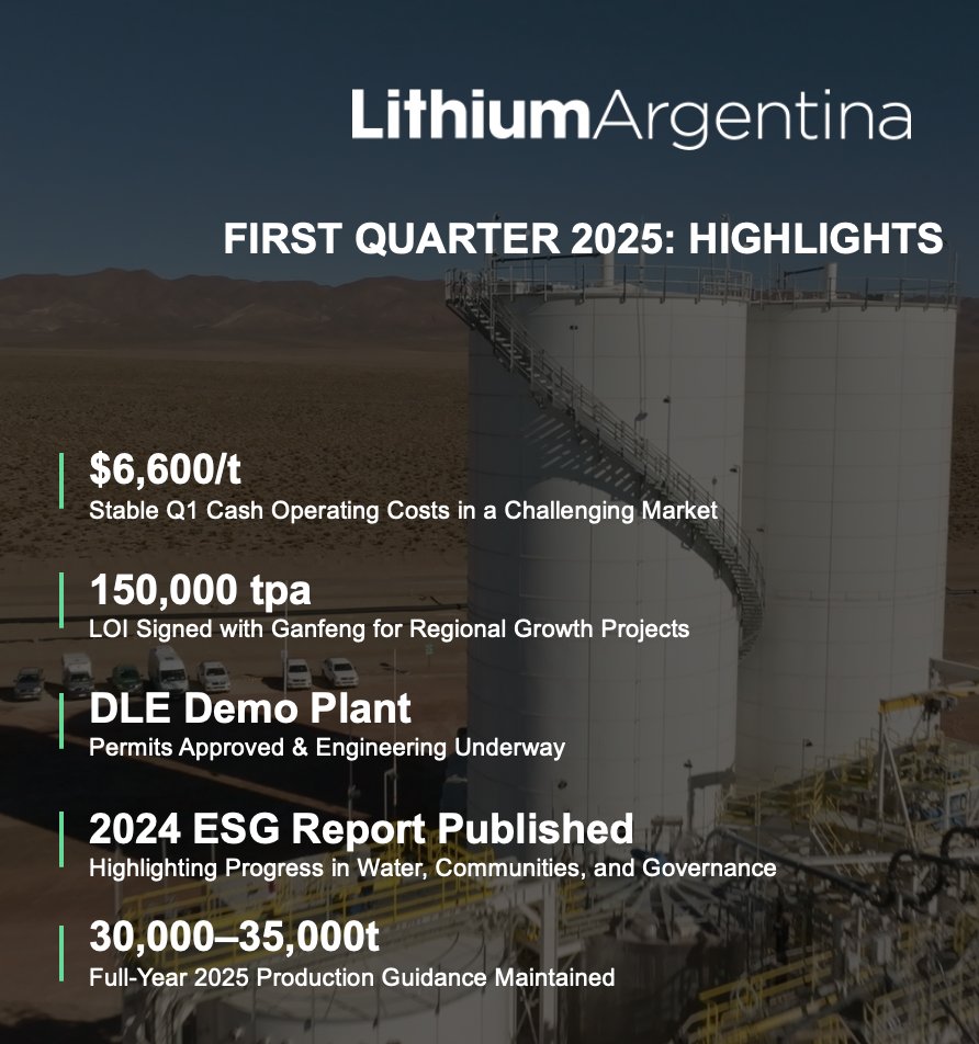 Lithium_ARG's tweet image. Lithium Argentina has reported its Q1 2025 results. Highlighting low costs, a successful maintenance effort and progress on strategic initiatives like the DLE demo plant and Ganfeng LOI, we're well positioned to deliver on 2025 targets. Read more: investors.lithium-argentina.com/news-releases/…