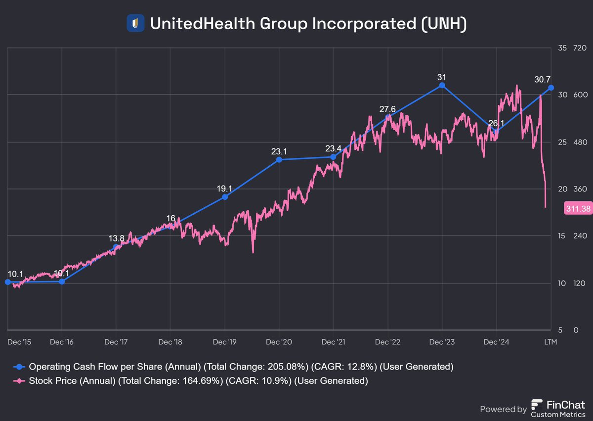 $PLTR generated $1.3 billion in free cash flow last year, market cap is $300 billion.

$UNH generated $25 billion free cash flow in the same period, market cap is $285 billion..

Say all you want, this doesn’t make sense.