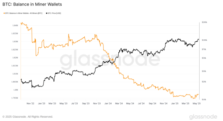 BullMarketx100's tweet photo. Bitcoin miners halt selling, adding 2.7K $BTC to reserves as Hash Ribbons flash a classic “buy” signal. With miner pressure easing and price up 20% since March, the bullish case for $BTC strengthens.
#Bitcoin #Miners #HashRibbons #CryptoMarkets #BTCUSD https://t.co/jHoMCoSCEC