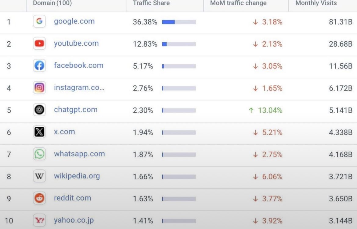 Something strange is happening to the internet 🤔