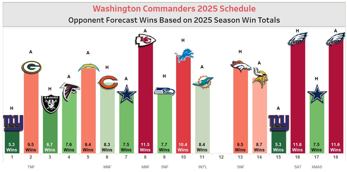 the NFL is pulling for the Commanders to be great:

for the FIRST TIME in franchise history, the Washington Commanders have 8 standalone games

1 TNF
2 SNF
2 MNF
1 SAT
Spain
Christmas

more: sharpfootballanalysis.com/analysis/nfl-s… 

full Commanders schedule: