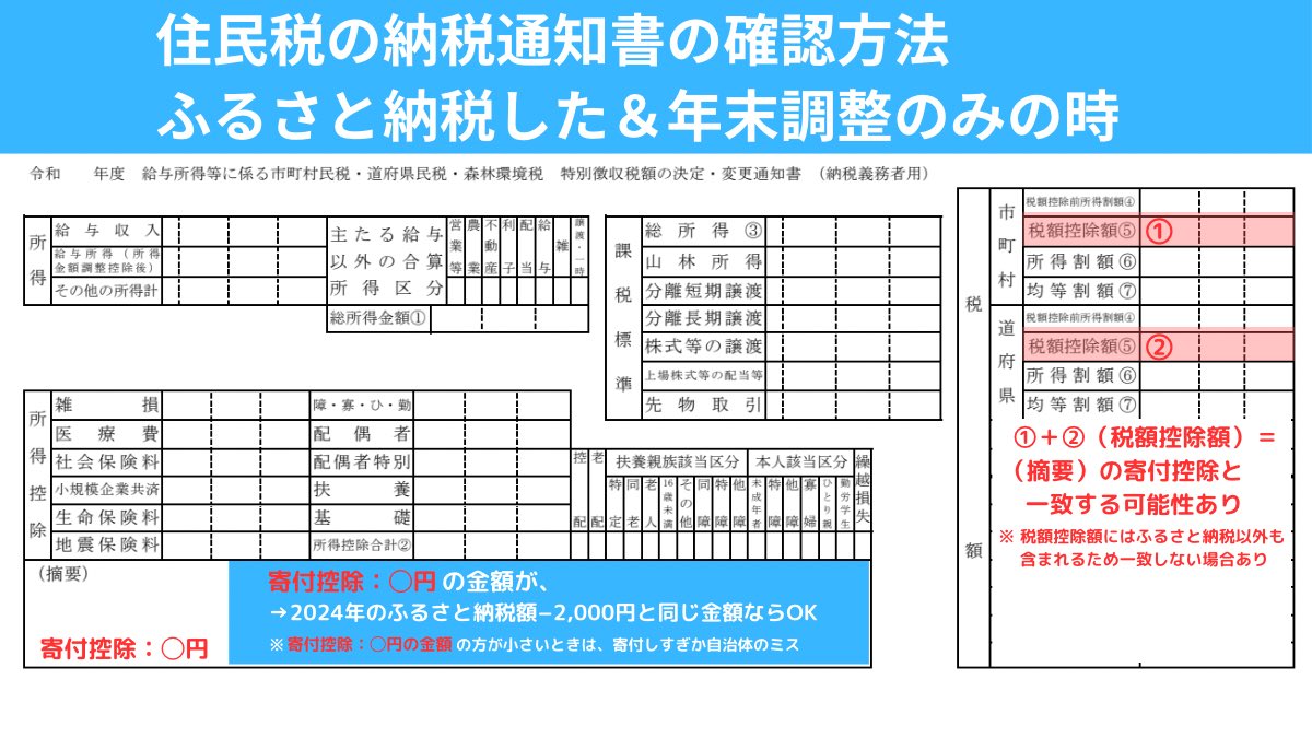 2024年にふるさと納税した人は見て
住民税が控除されたか見ないと損する

6月に届く住民税の通知書で確認できる

【年末調整のみの人】
（摘要）の寄附控除の金額
＝ふるさと納税額ー2,000円ならOK
→＜は寄付しすぎか自治体のミス

【確定申告した人】
所得税が控除されるから計算が変わる
詳しくは、