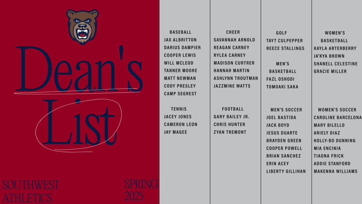 CONGRATULATIONS to the MANY Southwest student athletes who were named to the Spring 2025 President's and Dean's Lists!

#ReachTheSummit🐻⛰️