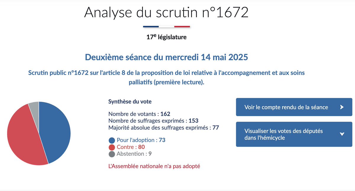 Bastien (@bastienandre_) on Twitter photo ❌ Une honte !
Les conservateurs dont la rapporteure <a href="/Vidal7602/">Annie Vidal</a> suppriment l’article 8 de la proposition de loi sur les soins palliatifs, qui visait à renforcer la formation des soins palliatifs
Une terrible nouvelle car les soignants réclament un enseignement de qualité ! ❌ Une honte !
Les conservateurs dont la rapporteure <a href="/Vidal7602/">Annie Vidal</a> suppriment l’article 8 de la proposition de loi sur les soins palliatifs, qui visait à renforcer la formation des soins palliatifs
Une terrible nouvelle car les soignants réclament un enseignement de qualité !