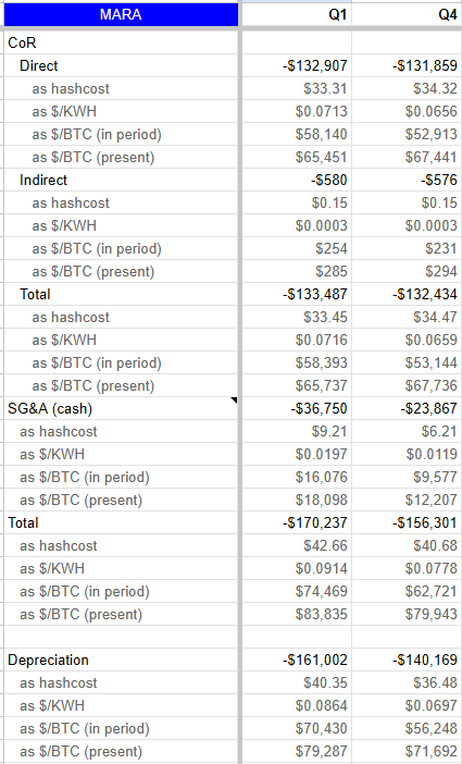 penny_ether's tweet image. $IREN - great quarter, raking in cash as guided. Earned about $81m cash profits from mining -- far ahead of any other miner. All-in cash hashcost coming in at $22.86, which is just insanely good, and true to their guidance. Easily the best at pureplay mining right now.

Costs are…