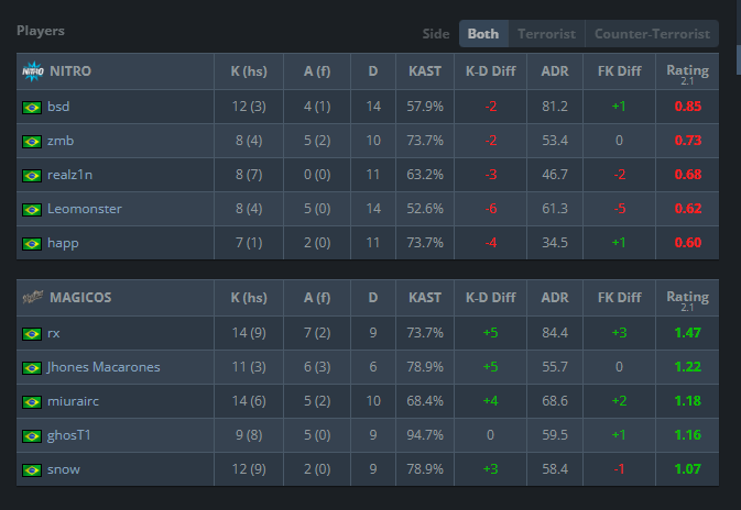 Odyssey Cup Brazil 2025 
Ganhamos hoje de 13x6 da @NITROgg_ e agora estamos 2-1 no campeonato.

<a href="/snwzao/">snow</a> <a href="/ghost1_cs/">ghosT1</a> <a href="/e_ocria/">EOcria</a> <a href="/JhonesMacarones/">Jhones Macarones</a>