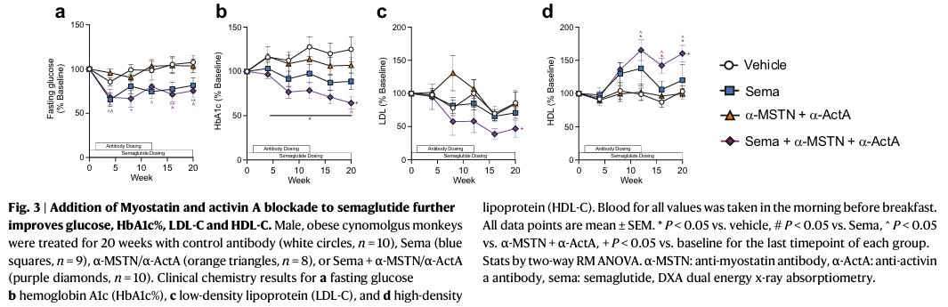 DrMyohead's tweet image. GDF8 and activin A blockade protects against GLP-1–induced muscle loss while enhancing fat loss in obese male mice and non-human primates
doi.org/10.1038/s41467…