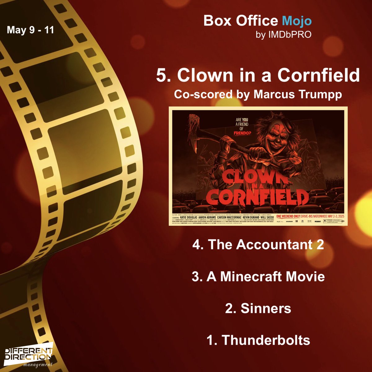 Mgmt_DD's tweet image. 𝘾𝙇𝙊𝙒𝙉 𝙄𝙉 𝘼 𝘾𝙊𝙍𝙉𝙁𝙄𝙀𝙇𝘿, co-scored by our client Marcus Trumpp, made it in the top 5 at the Box Office, congrats to the entire cast and crew! Go see it now in a theater near you! #marcustrumpp #ClownInACornfield #newfilm #music #soundtrack #horror