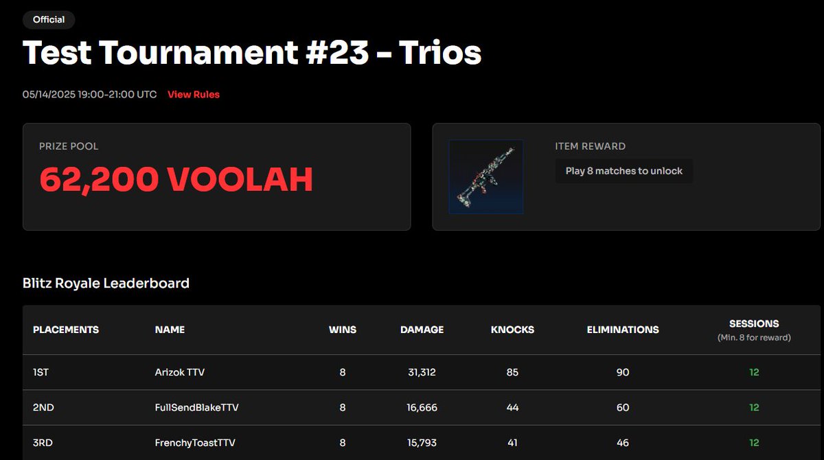 ArizokCS's tweet image. @KOMPETEgame Trios Tourney Victory with @FullSendBlake @FrenchytoastTTV