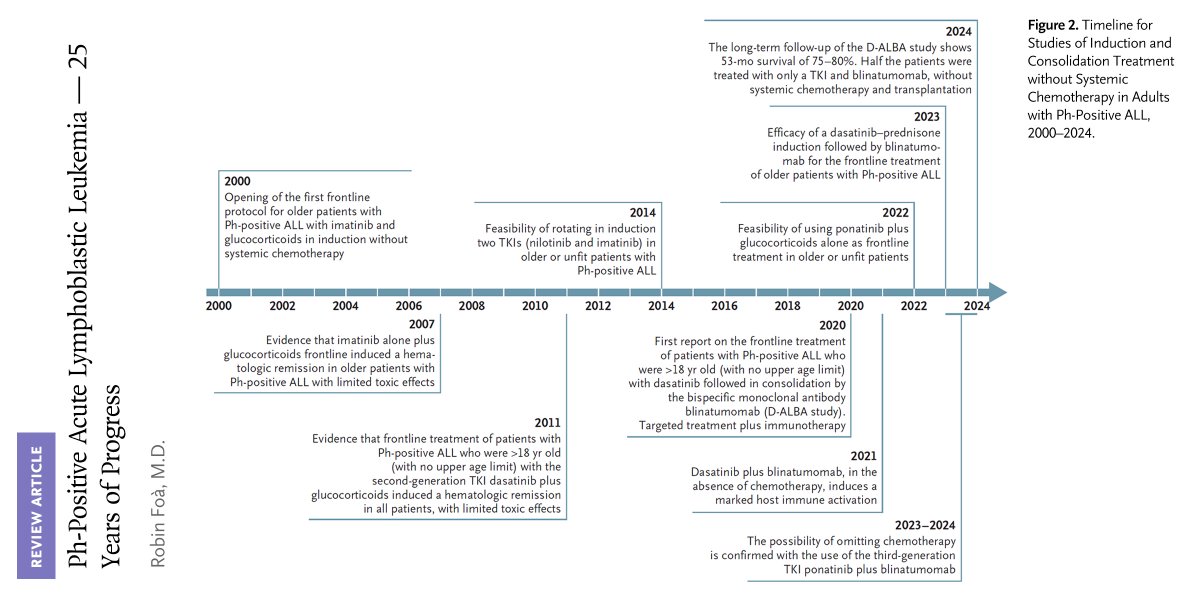 Combined treatment with a tyrosine kinase inhibitor and blinatumomab has converted Ph-positive ALL, once the most deadly hematologic cancer, to a disease with long-term survival of 75 to 80%. 

Read the full review “Ph-Positive Acute Lymphoblastic Leukemia — 25 Years of Progress”