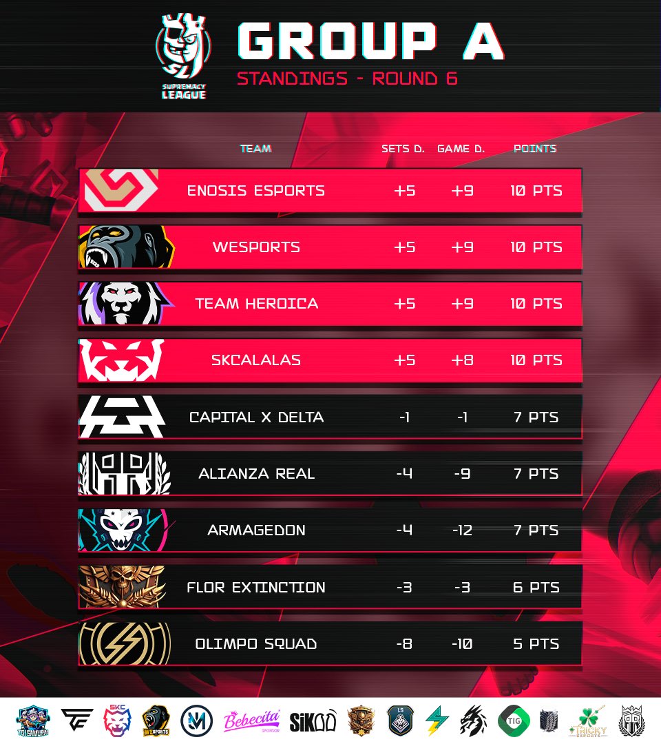 Supremacy League (@cr_supremacy) on Twitter photo ðŽ ððððððððð - ððððð ð ð
ð¯ ð¥ð¢ðšð¡ð ð²
ð¢1ïžâ£ ððº <a href="/EnosisCR/">Enosis eSports</a> 10Pts
ð¢2ïžâ£ ð©ðª <a href="/WeSports_CR/">WeSports Mobilegaming</a> 10Pts
ð¢3ïžâ£ðµðª <a href="/Heroica_Team/">Team Heroica</a> 10Pts
ð¢4ïžâ£ðªðž <a href="/SKCalalas/">SKCalalas</a> 10Pts
ðŽ5ïžâ£ð²ðœðšð± <a href="/CapitalGamingCR/">CapiTal Gaming</a> 7Pts
ðŽ6ïžâ£ðµðª <a href="/AlianzaRealCR/">ALIANZA REAL ð±</a> 7Pts
ðŽ7ïžâ£ðð³ <a href="/ARMAGEDONHN_CR/">ARMAGEDONðð³</a> 7Pts
ðŽ8ïžâ£ðµðª <a href="/CRFlordeLoto/">CR Flor de Loto</a> 6Pts
ðŽ9ïžâ£ðµðª ðŽ ððððððððð - ððððð ð ð
ð¯ ð¥ð¢ðšð¡ð ð²
ð¢1ïžâ£ ððº <a href="/EnosisCR/">Enosis eSports</a> 10Pts
ð¢2ïžâ£ ð©ðª <a href="/WeSports_CR/">WeSports Mobilegaming</a> 10Pts
ð¢3ïžâ£ðµðª <a href="/Heroica_Team/">Team Heroica</a> 10Pts
ð¢4ïžâ£ðªðž <a href="/SKCalalas/">SKCalalas</a> 10Pts
ðŽ5ïžâ£ð²ðœðšð± <a href="/CapitalGamingCR/">CapiTal Gaming</a> 7Pts
ðŽ6ïžâ£ðµðª <a href="/AlianzaRealCR/">ALIANZA REAL ð±</a> 7Pts
ðŽ7ïžâ£ðð³ <a href="/ARMAGEDONHN_CR/">ARMAGEDONðð³</a> 7Pts
ðŽ8ïžâ£ðµðª <a href="/CRFlordeLoto/">CR Flor de Loto</a> 6Pts
ðŽ9ïžâ£ðµðª
