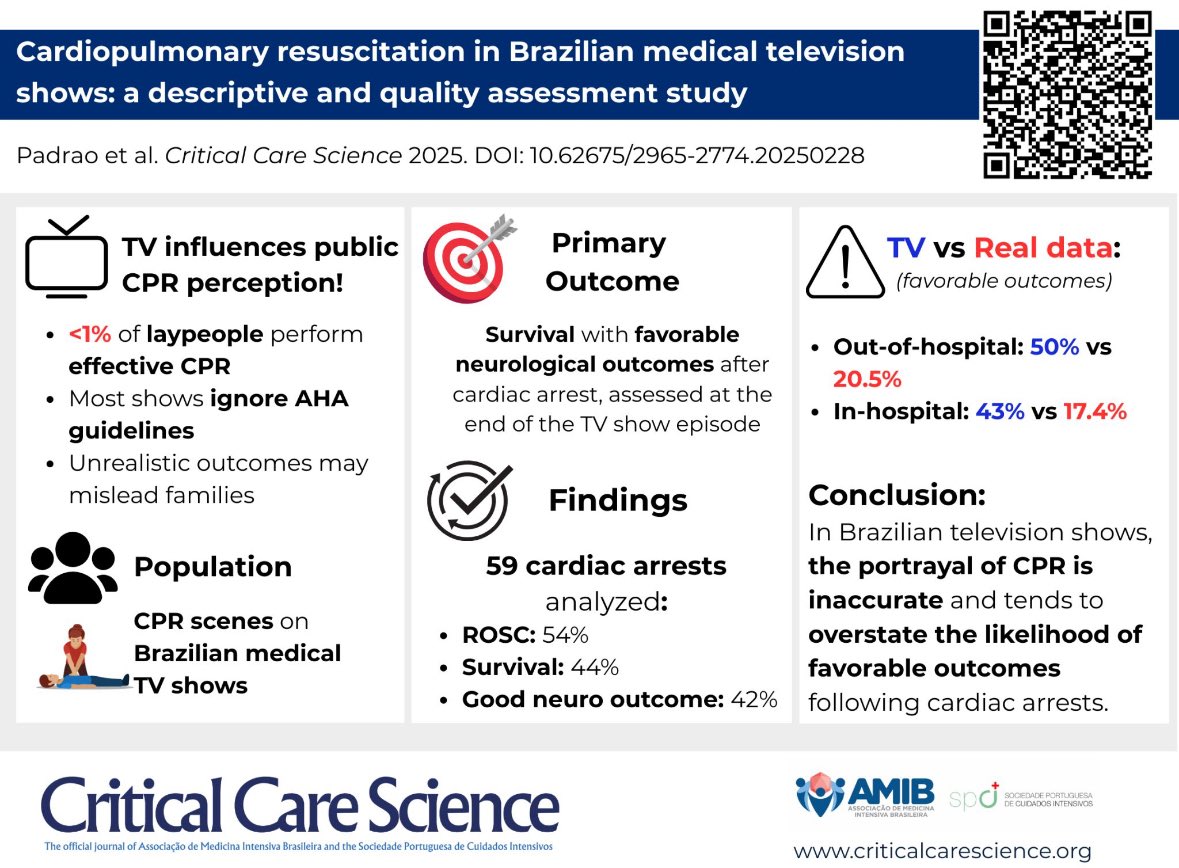 📺 CPR in 🇧🇷 medical television shows: a descriptive &amp; quality assessment study

➡️Analysis of 59 CPR scenes from 3 🇧🇷 medical TV shows;
➡️ Major deviations from ACLS guidelines were common: delayed CPR, incorrect defibrillation, poor airway management

criticalcarescience.org/article/cardio…