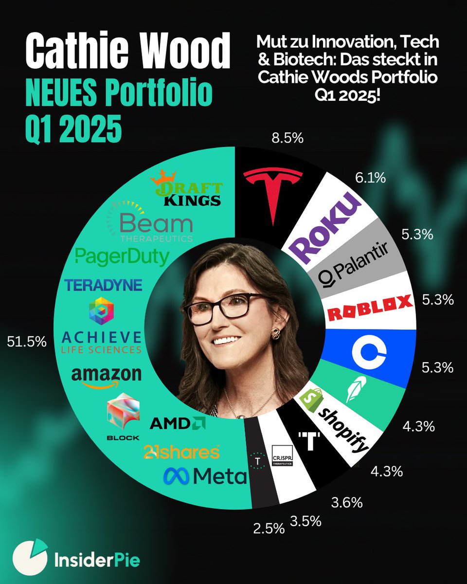 insider_pie's tweet image. Das aktuelle #Aktien #Portfolio von Starinvestorin @CathieDWood 📈

🔗 app.insiderpie.de/investors/RBuh…

#FinX #FinTwit #SEC #13F #Stocks #StocksToWatch #StocksInFocus #StocksToBuy #CathieWood #Wood #Q1  #InsiderPie #App #kostenlos