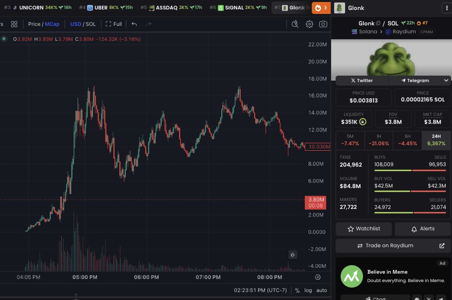 Speaking of 100x plays, how about the insane band for band war we saw yesterday with Bonk vs Pumpfun on $GLONK 🤯

PF GLONK: 157K -> 14.4M
BONK GLONK: 75K -> 17M

Ascend Members were able to hit a 100x and 200x play on the PVP war between launchpads. 

JOIN NOW: