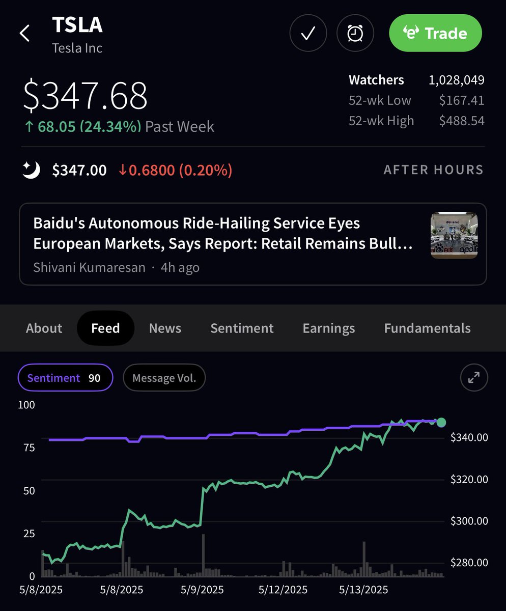 π¨ BREAKING : $TSLA in forte crescita: +24,3% in una settimana e sentiment "Estremamente Ottimista" su Stocktwits! Sei pronto a comprare, mantenere o vendere?