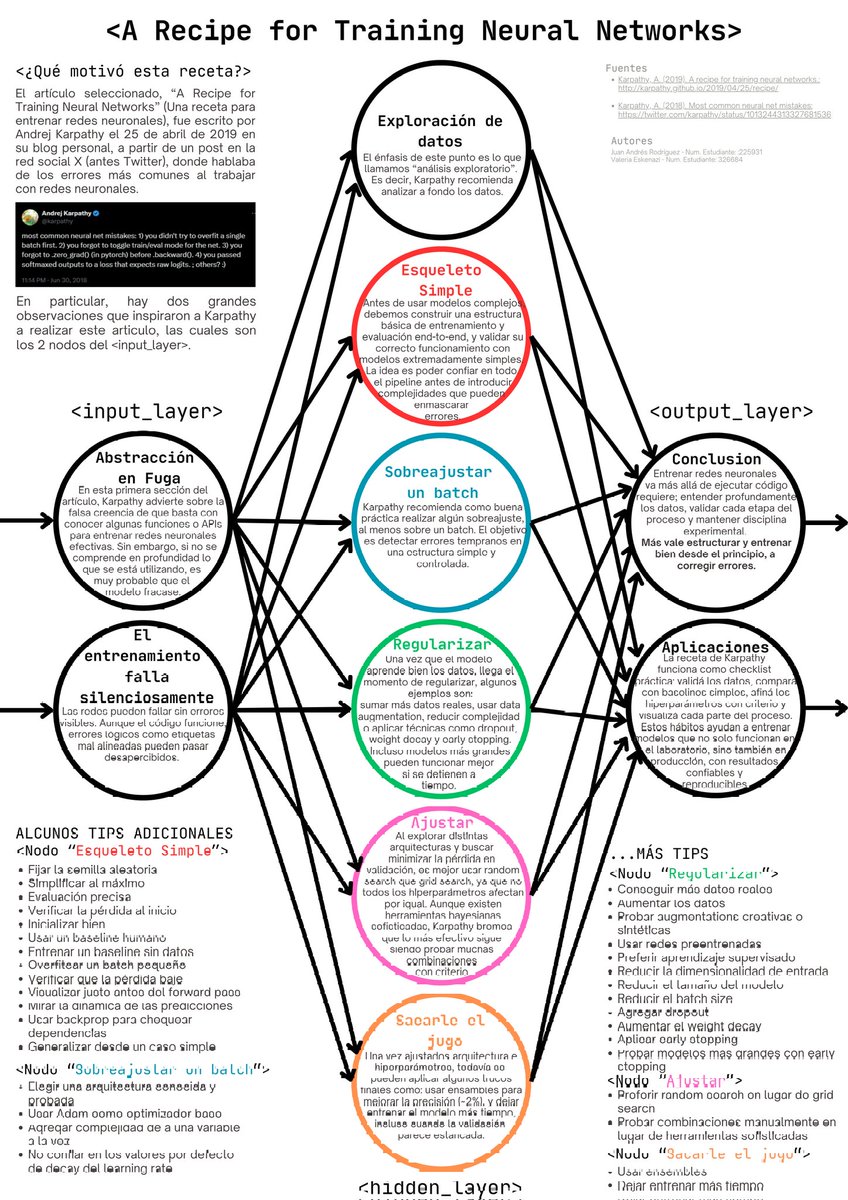 MrJohnRodd's tweet photo. Karphathy's recipie for training a neural network poster. In spanish.
@karpathy https://t.co/3aeSQm2HpO