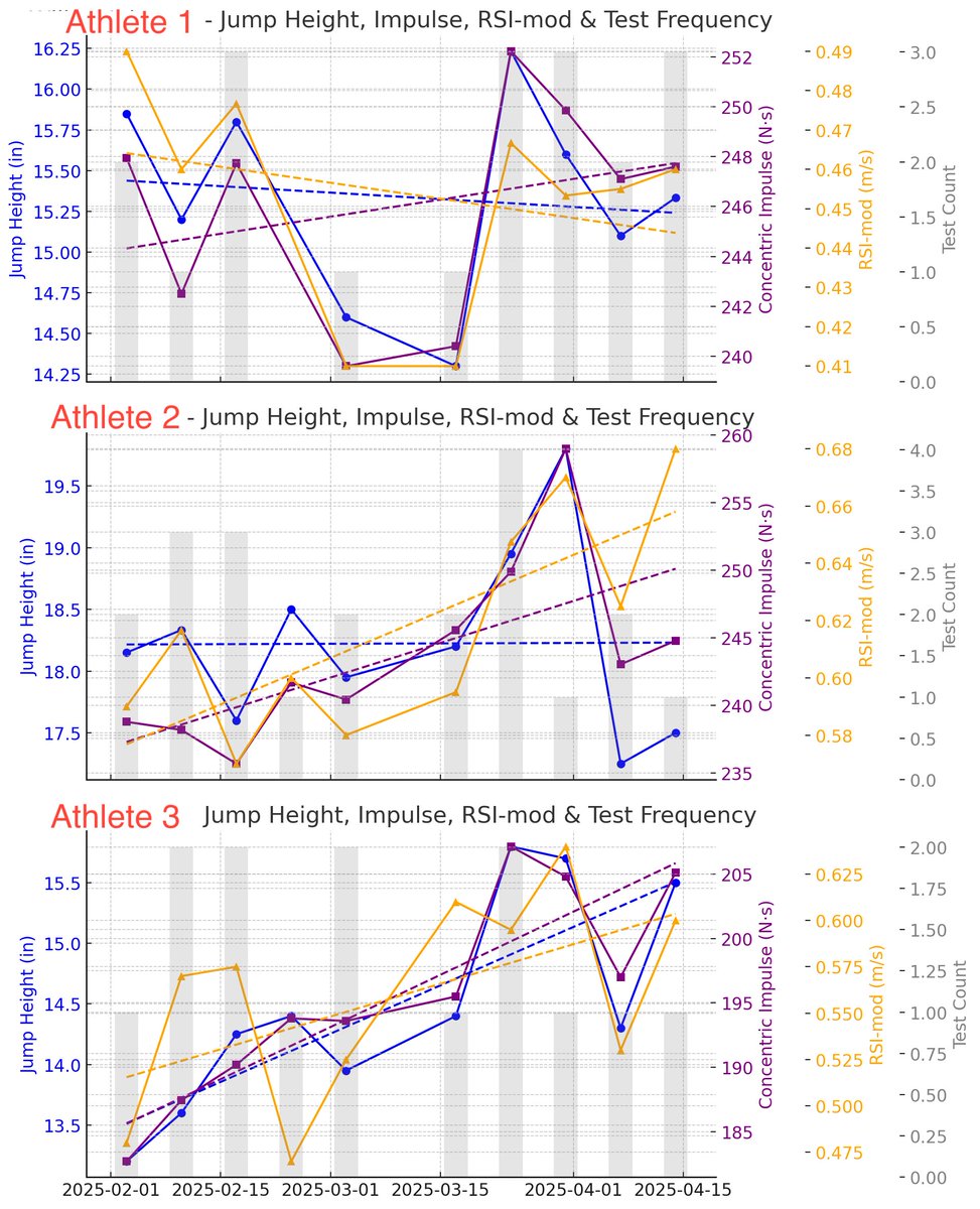 George Adams (@coach_gadams) on Twitter photo First full season with <a href="/MRABaseball/">Baseball | MRA</a> using <a href="/VALDPerformance/">VALD Performance</a> FD to make adjustments throughout the season. This chart tracks 3 over 12 weeks using force plate testing:
๐ Jump Height
๐ Concentric Impulse
โก๏ธ RSI-mod
Here's what we can learn from their profiles๐งต First full season with <a href="/MRABaseball/">Baseball | MRA</a> using <a href="/VALDPerformance/">VALD Performance</a> FD to make adjustments throughout the season. This chart tracks 3 over 12 weeks using force plate testing:
๐ Jump Height
๐ Concentric Impulse
โก๏ธ RSI-mod
Here's what we can learn from their profiles๐งต