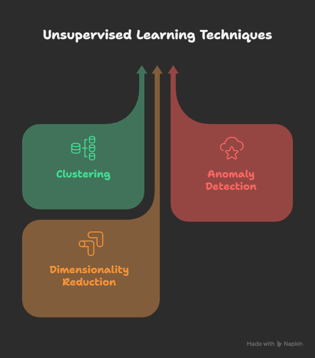 ZJinari's tweet photo. @napkin_ai ✨Unsupervised Learning: No labels — the model finds structure on its own.
Key techniques:
🔹 Clustering – Group similar items
🔹 Anomaly Detection – Spot rare/unusual data
🔹 Dimensionality Reduction – Simplify complex data
#AI #Mapify #MachineLearning #LearnInPublic https://t.co/m6KYNWWfJZ