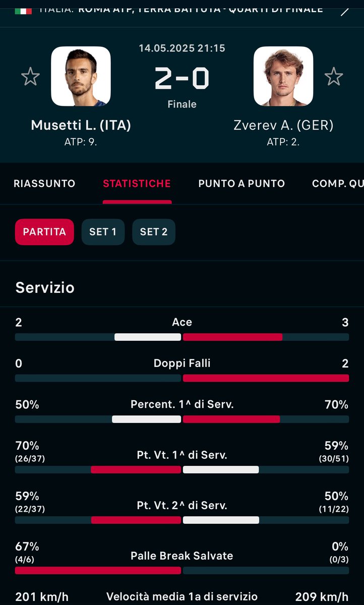 EmilioPilato's tweet photo. Fino a 3 tornei fa con quella percentuale di prime Zverev avrebbe potuto perdere solo con #Sinner e #Alcaraz ora anche da #Musetti. https://t.co/Bz7qAj203Z