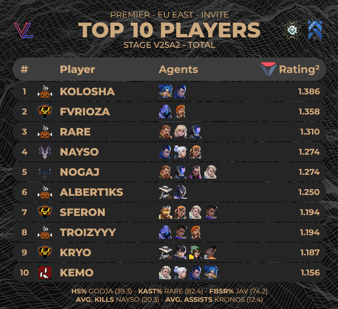 porridge stats guy (@porridgestats) on Twitter photo TOP 10 PLAYERS FROM #PREMIER EU EAST INVITE - STAGE V25A2 TOTAL
Stats from <a href="/valolytics_gg/">Valolytics</a> // <a href="/porridgeorge/">LP porridge</a> TOP 10 PLAYERS FROM #PREMIER EU EAST INVITE - STAGE V25A2 TOTAL
Stats from <a href="/valolytics_gg/">Valolytics</a> // <a href="/porridgeorge/">LP porridge</a>