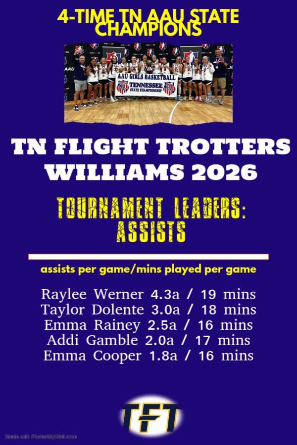 TN Flight Trotters 2026 (@trottersjw2026) on Twitter photo Assist leaders from AAU State:
<a href="/rayleewerner35/">Raylee Werner</a> <a href="/taylordolente/">Taylor Dolente</a> <a href="/ECRainey20/">Emma Rainey</a> <a href="/_addigamble/">Addi Gamble</a> <a href="/Emma_cooper25/">Emma Cooper</a> Assist leaders from AAU State:
<a href="/rayleewerner35/">Raylee Werner</a> <a href="/taylordolente/">Taylor Dolente</a> <a href="/ECRainey20/">Emma Rainey</a> <a href="/_addigamble/">Addi Gamble</a> <a href="/Emma_cooper25/">Emma Cooper</a>