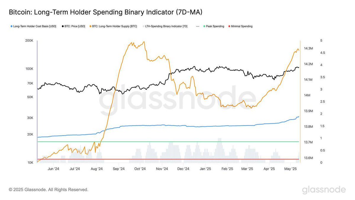 π¨ BREAKING: "π I detentori a lungo termine di Bitcoin aumentano le loro posizioni: +630K BTC dal mese di marzo!"