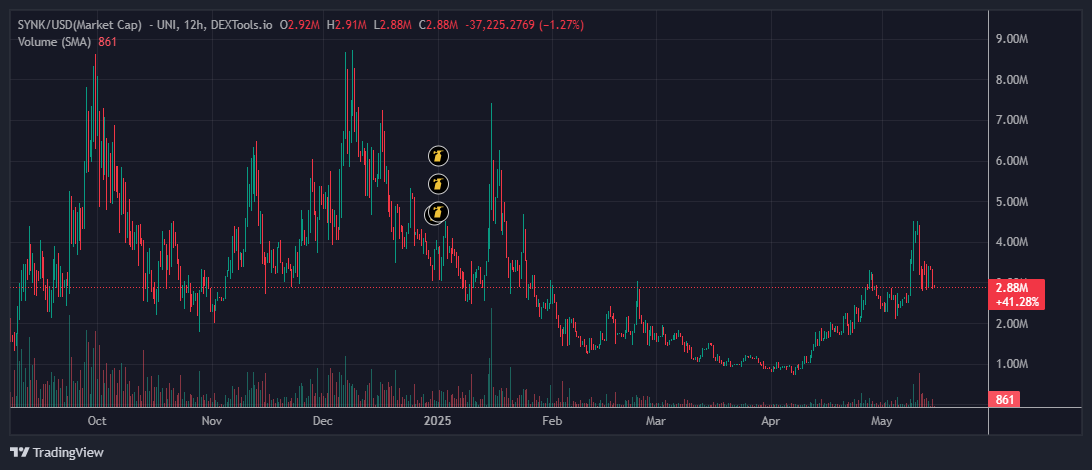 $SYNK is a browser-based decentralized OS that lets you access dApps, wallets, and platforms like Telegram and X no installation needed.

crazy utility staying at 2.9M mc, obviously team pushing hard.