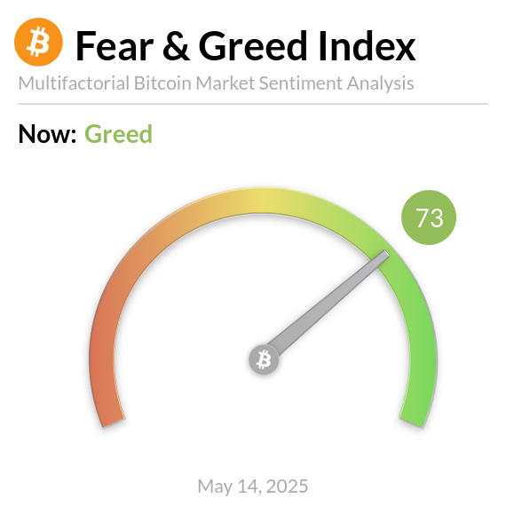 BitcoinFear's tweet photo. Bitcoin Fear and Greed Index is 73 ~ Greed
Current price: $103,629 https://t.co/dl8VRDRQoZ