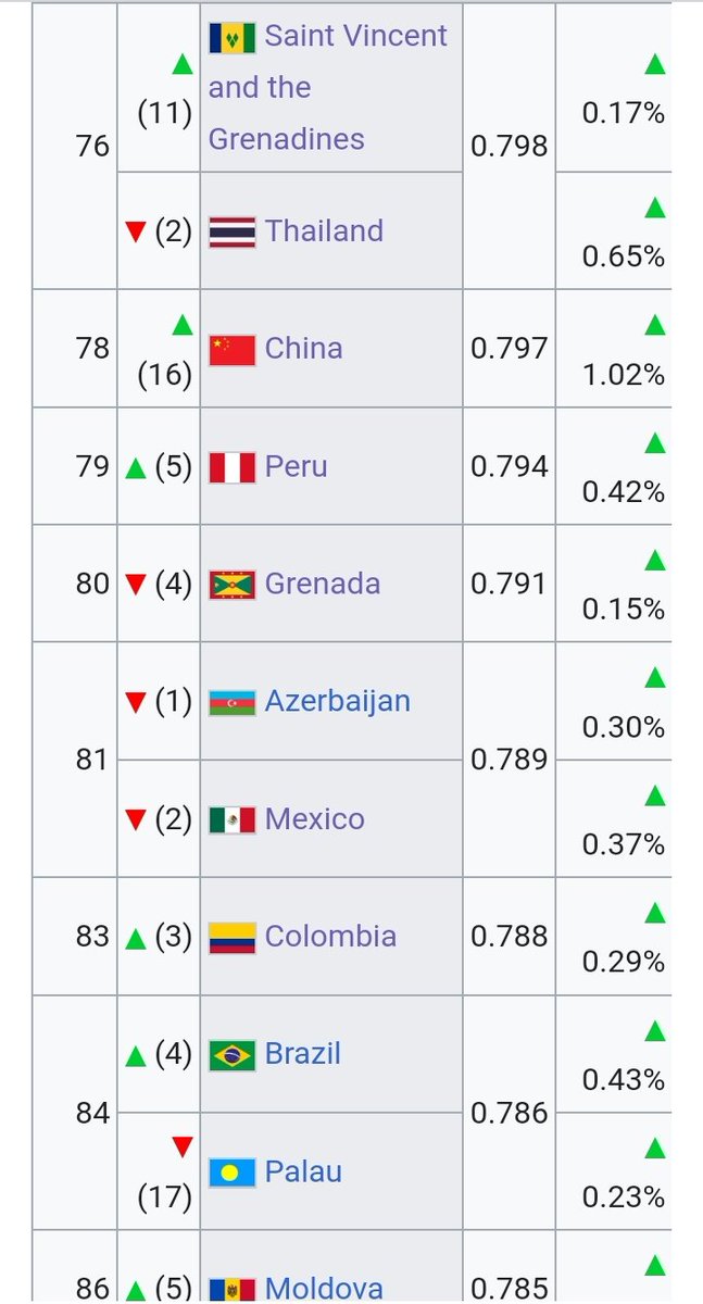 Rvc01000's tweet photo. Como que Perú va a llegar a 0.800 de idh https://t.co/Lb9eTGOZJV
