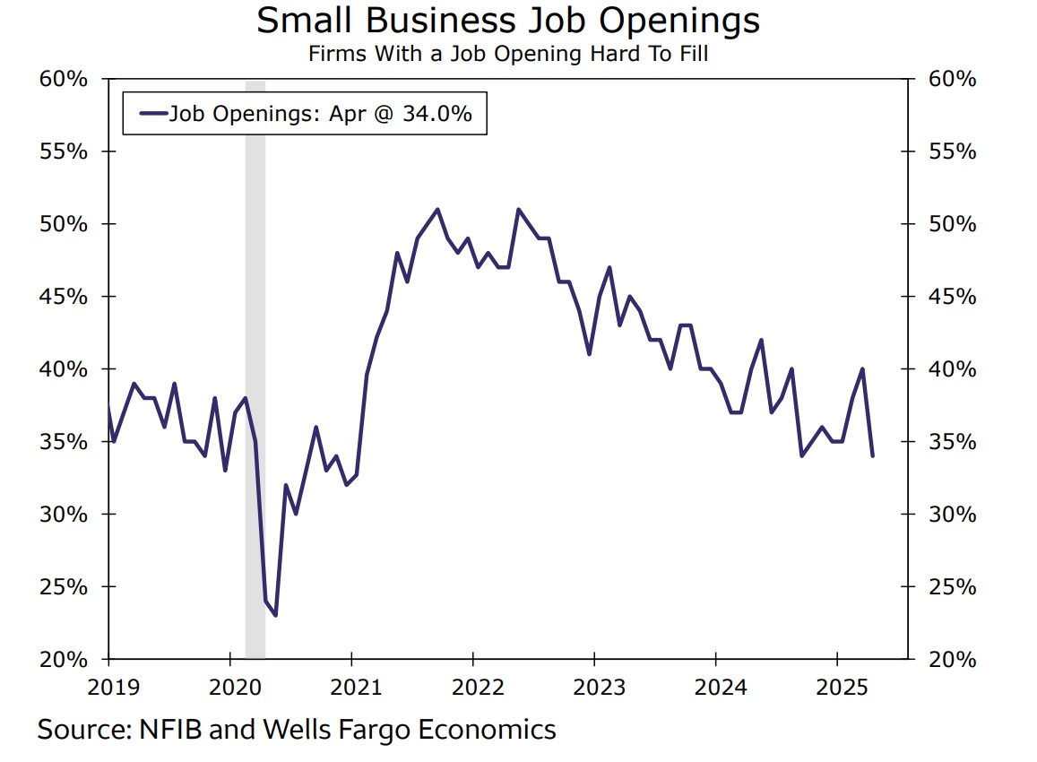 [둔화하는 미국 경기]

웰스파고: 미국 소기업들의 구인 공고는 2021년 1월 팬데믹 이후 최저 수준으로 하락했다.  

구인 중인 기업 비율은 순수치 기준 34%에 불과했다.  

관세로 어두워진 경제 전망은 매출 기대치와 설비투자 계획에도 부정적인 영향을 미칠 것으로 보인다.