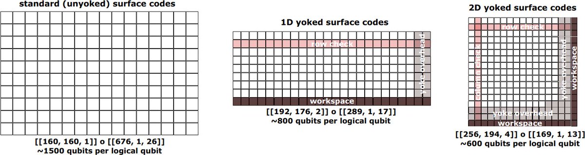 CraigGidney's tweet image. Mike finally paid for the "pro" version of sketchup, so we owned the 3d models attached to the paper, meaning the yoked surface codes paper is now published! nature.com/articles/s4146…
This paper's message is: when people say they're 10x better than surface codes, actually it's 4x.
