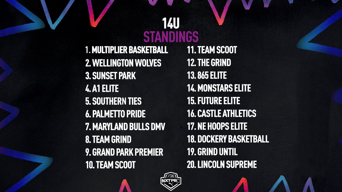 Official NXTPRO standings are in👀

How’d you do??⬇️

#betheNXTPRO | <a href="/PUMAHoops/">PUMA Basketball</a>