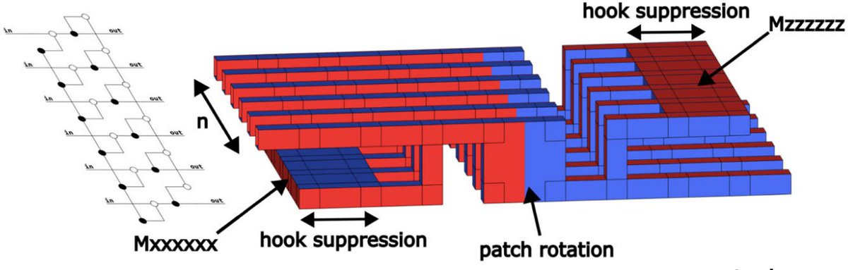 CraigGidney's tweet image. Mike finally paid for the "pro" version of sketchup, so we owned the 3d models attached to the paper, meaning the yoked surface codes paper is now published! nature.com/articles/s4146…
This paper's message is: when people say they're 10x better than surface codes, actually it's 4x.