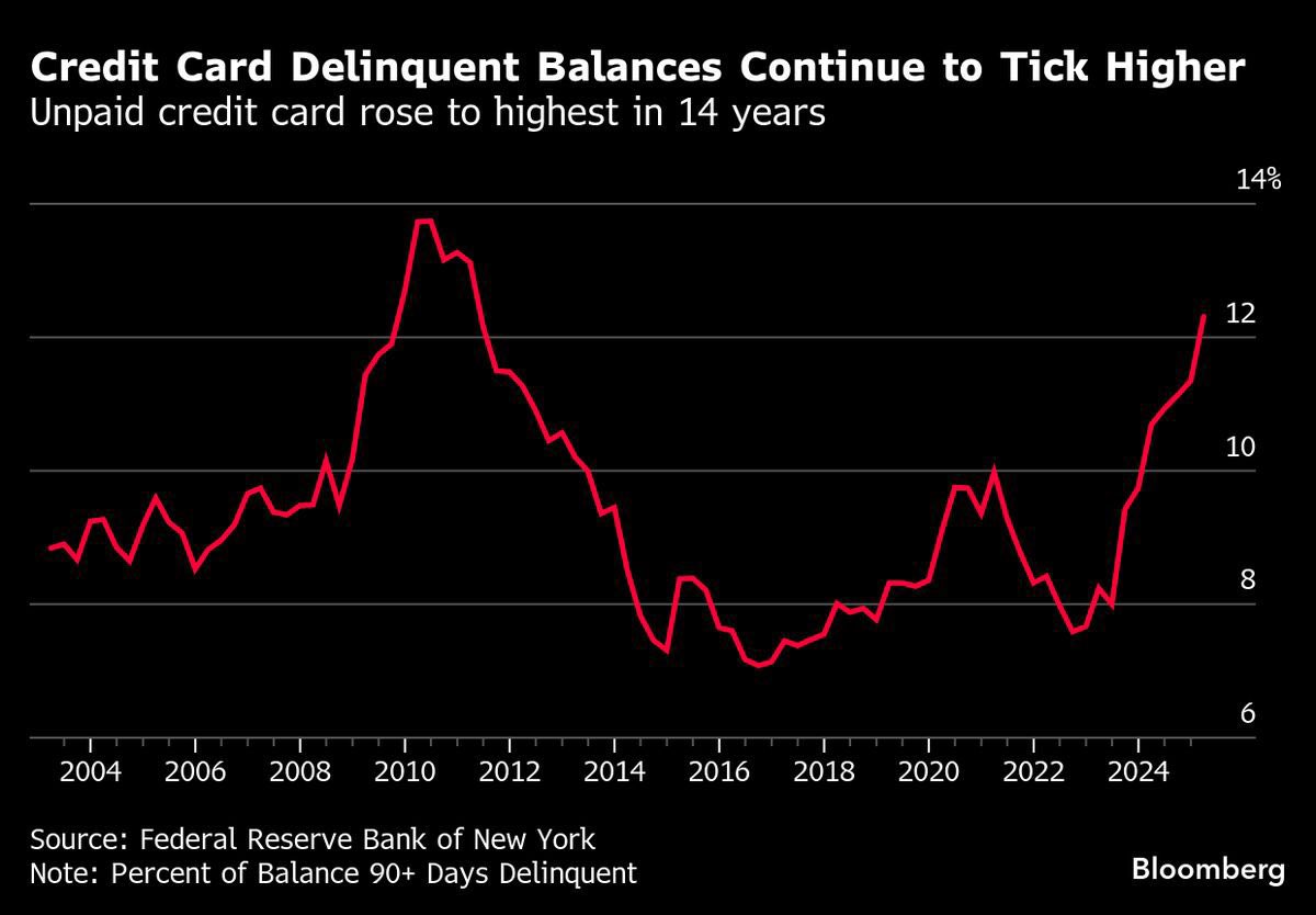 🚨 BREAKING: "Insolvenza delle Carte di Credito negli USA: Record dal 2011 con il 12,3% di Saldi in Difficoltà"
